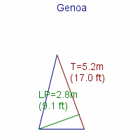 genoa specifications