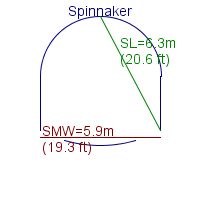 spinnaker specifications