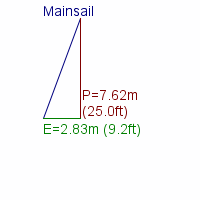 mainsail specifications