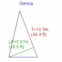 genoa specifications