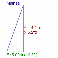 mainsail specifications