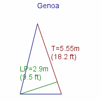 genoa specifications