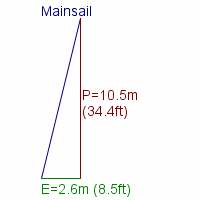 mainsail specifications