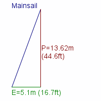 mainsail specifications