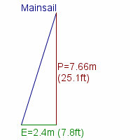 mainsail specifications