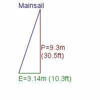 mainsail specifications