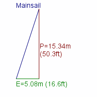 mainsail specifications