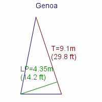 genoa specifications