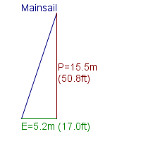 mainsail specifications