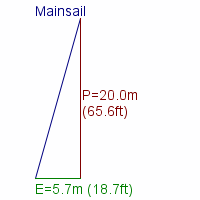 mainsail specifications