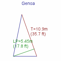 genoa specifications