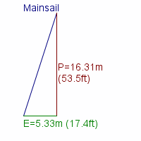 mainsail specifications