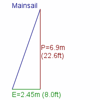 mainsail specifications