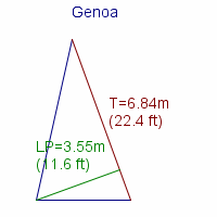 genoa specifications