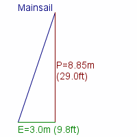 mainsail specifications