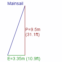 mainsail specifications