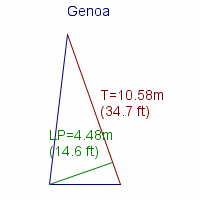 genoa specifications