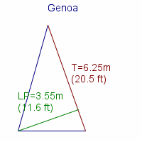 genoa specifications