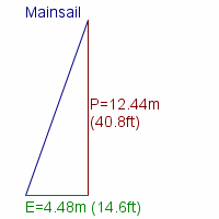 mainsail specifications