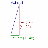 mainsail specifications