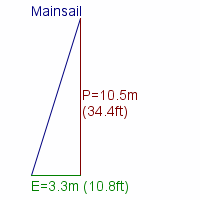 mainsail specifications