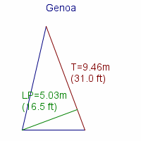 genoa specifications