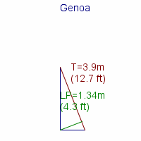 genoa specifications