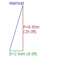 mainsail specifications