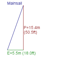 mainsail specifications