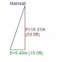 mainsail specifications