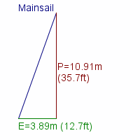 mainsail specifications