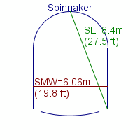 spinnaker specifications