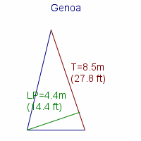 genoa specifications