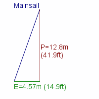 mainsail specifications