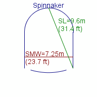 spinnaker specifications