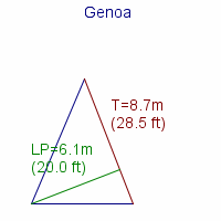 genoa specifications