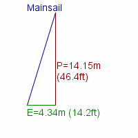 mainsail specifications