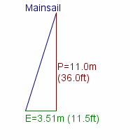 mainsail specifications