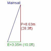 mainsail specifications