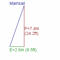 mainsail specifications