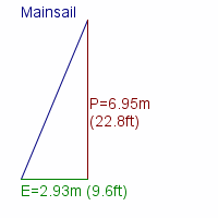 mainsail specifications