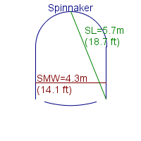 spinnaker specifications