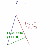 genoa specifications