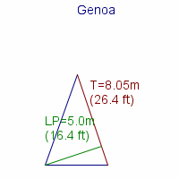 genoa specifications