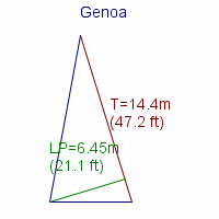 genoa specifications