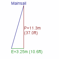 mainsail specifications