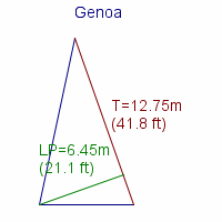 genoa specifications