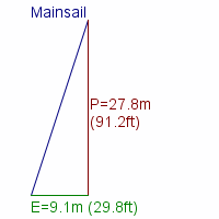 mainsail specifications