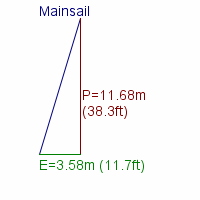 mainsail specifications