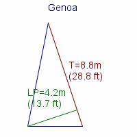 genoa specifications